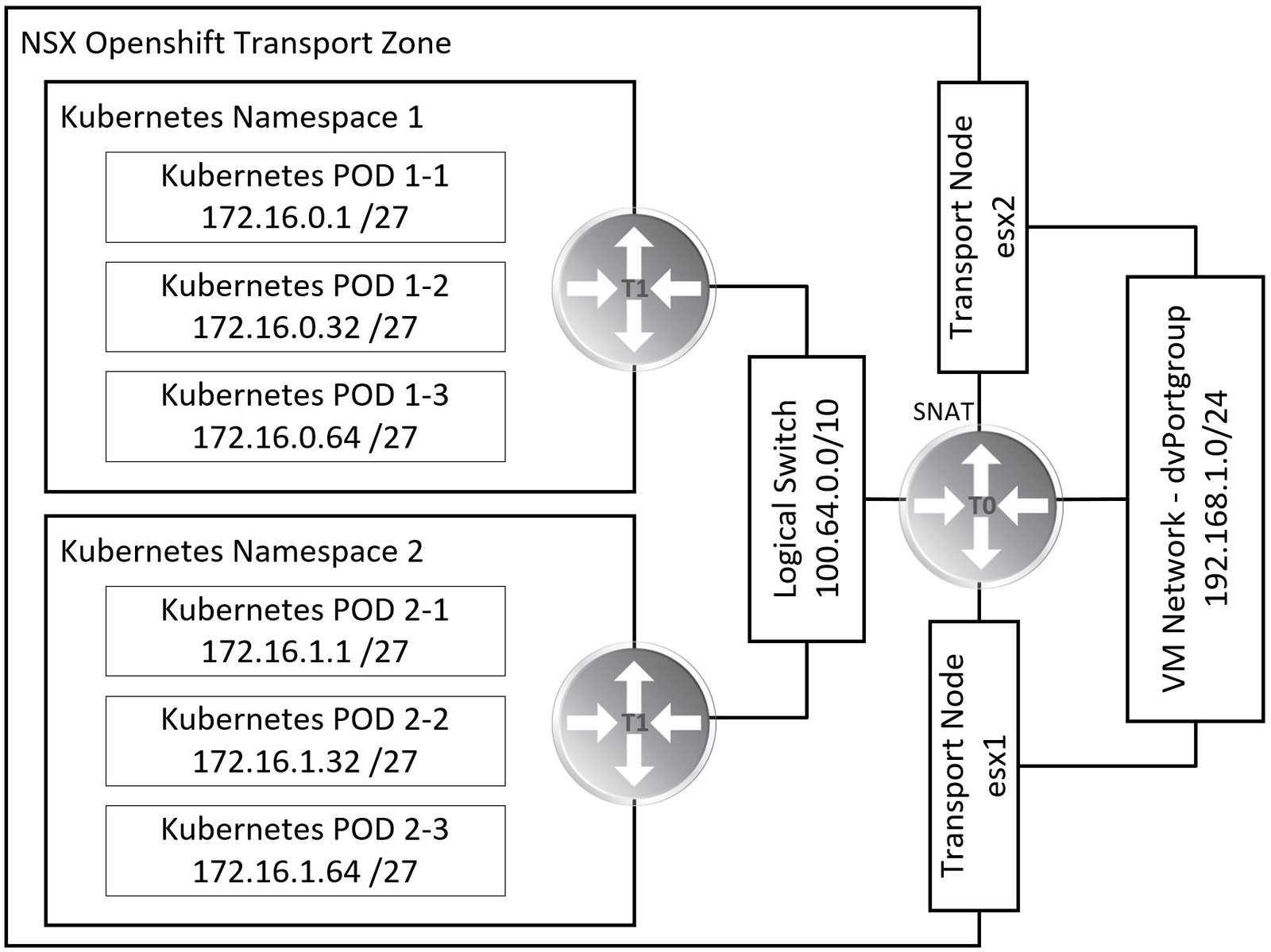 NSX Topology