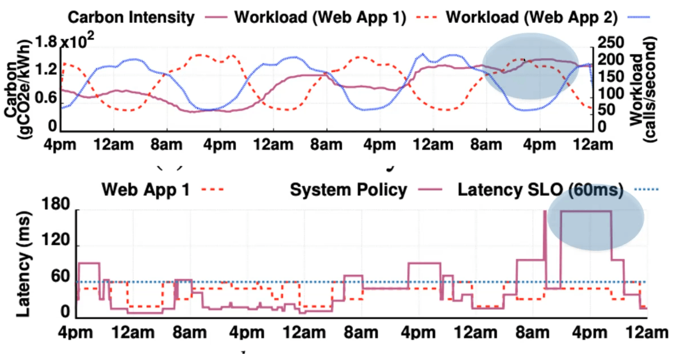 Carbon budgeting comparison charts