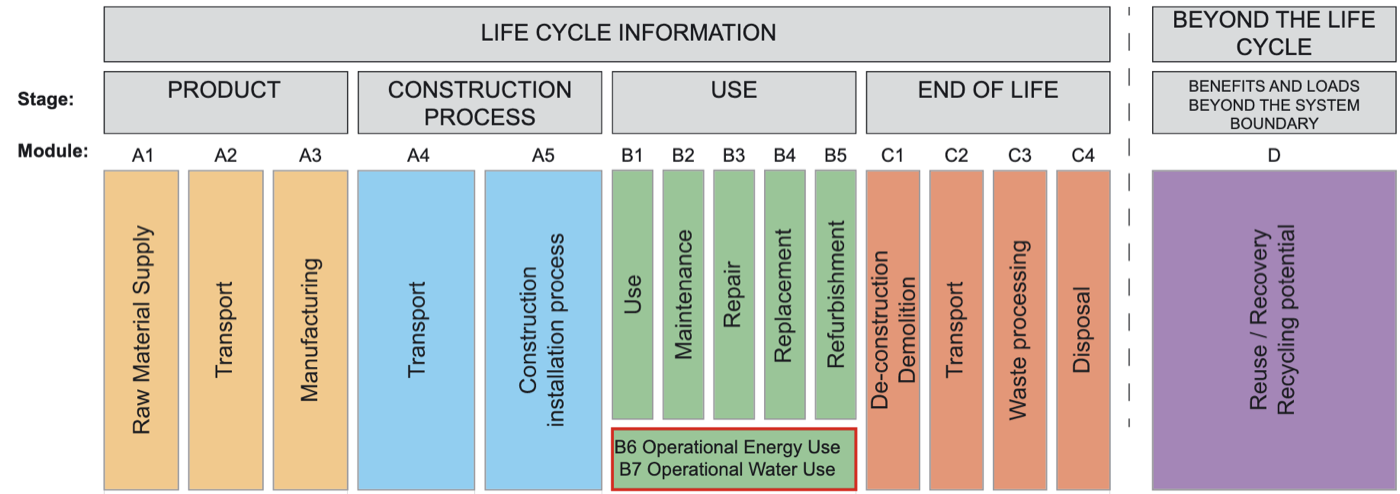 Embodied carbon in construction