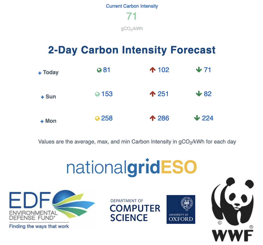 Carbon intensity forecast chart